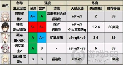 原神2.0角色强度排行榜最新 原神2.0角色培养优先度排行榜