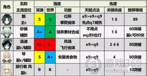 原神2.0角色强度排行榜最新 原神2.0角色培养优先度排行榜