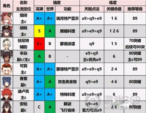 原神2.0角色强度排行榜最新 原神2.0角色培养优先度排行榜