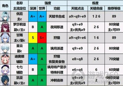 原神2.0角色强度排行榜最新 原神2.0角色培养优先度排行榜