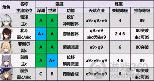 原神2.0角色强度排行榜最新 原神2.0角色培养优先度排行榜