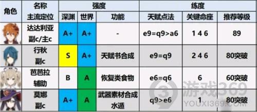 原神2.0角色强度排行榜最新 原神2.0角色培养优先度排行榜