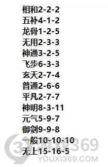 一念逍遥五补方配方是什么 一念逍遥五补方配方分享