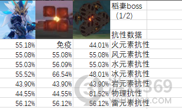原神稻妻BOSS各元素抗性是多少 稻妻BOSS各元素抗性数据一览