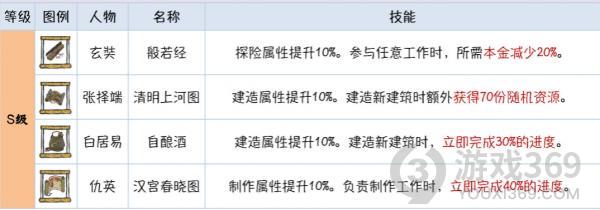 江南百景图金仙豆先突破哪些珍宝 金仙豆突破珍宝优先级介绍