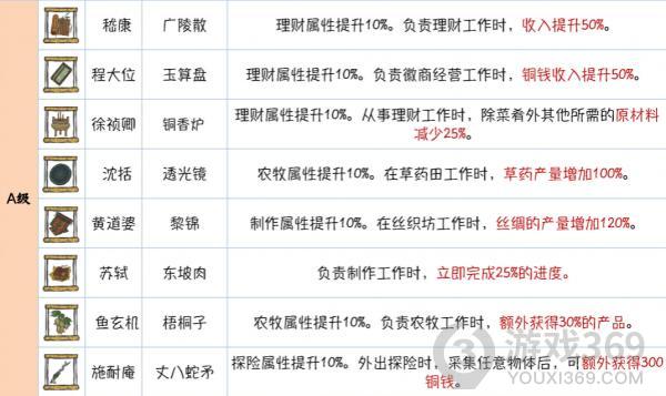 江南百景图金仙豆先突破哪些珍宝 金仙豆突破珍宝优先级介绍