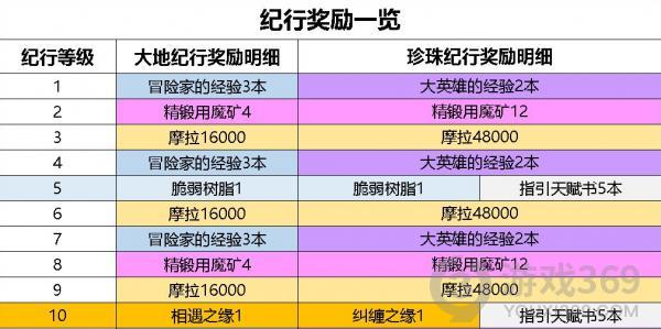 原神大月卡纪行值得买吗 原神大月卡纪行奖励性价比分析