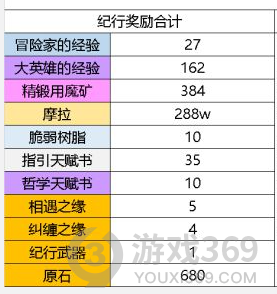 原神大月卡纪行值得买吗 原神大月卡纪行奖励性价比分析