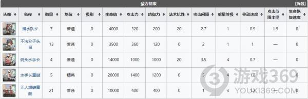 明日方舟DH2突袭关卡怎么过 DH2突袭关卡通关攻略