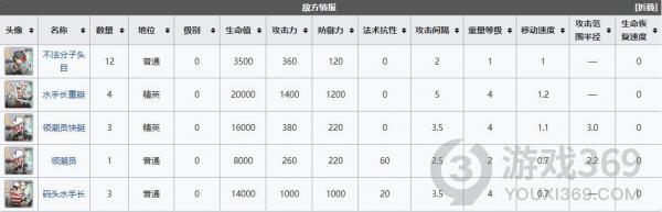 明日方舟dhs1突袭关卡怎么打 明日方舟dhs1突袭关卡攻略