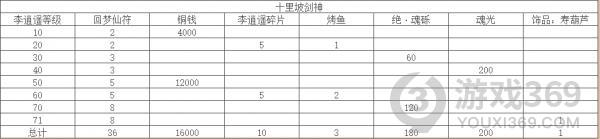 天地劫幽城再临梦回仙剑有哪些活动 梦回仙剑活动介绍