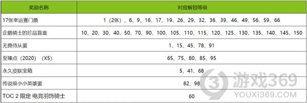 英雄联盟toc2通行证奖励是什么 英雄联盟toc2通行证奖励一览