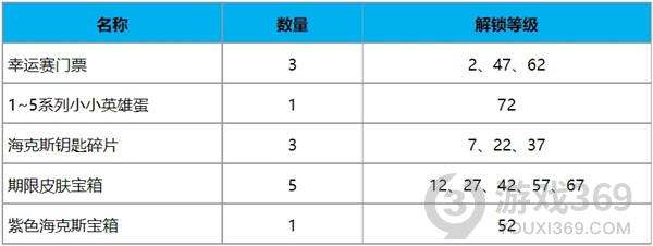 英雄联盟toc2通行证奖励是什么 英雄联盟toc2通行证奖励一览