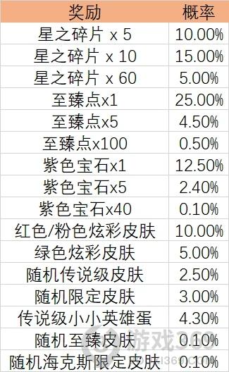 英雄联盟toc2通行证奖励是什么 英雄联盟toc2通行证奖励一览