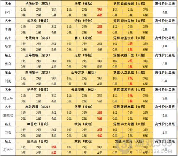 忘川风华录天级名士升到几星比较好 天级名士升星推荐