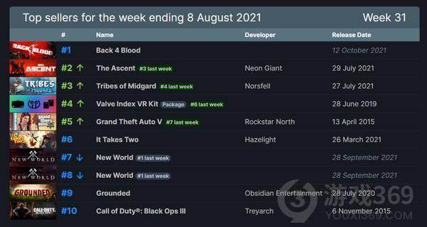 Steam一周销量排行榜 生存合作FPS《喋血复仇》夺魁