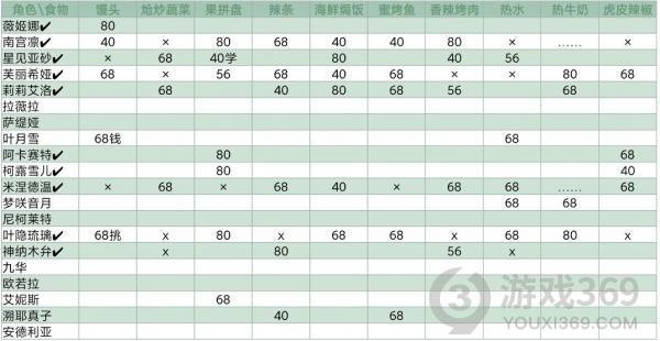 灵魂潮汐人偶喜欢什么食物 灵魂潮汐人偶喜好食物汇总