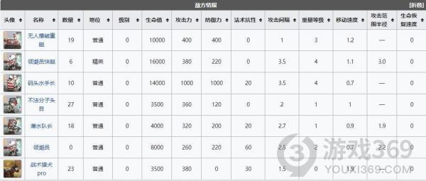 明日方舟dh-s-3突袭怎么过 明日方舟dh-s-3突袭攻略