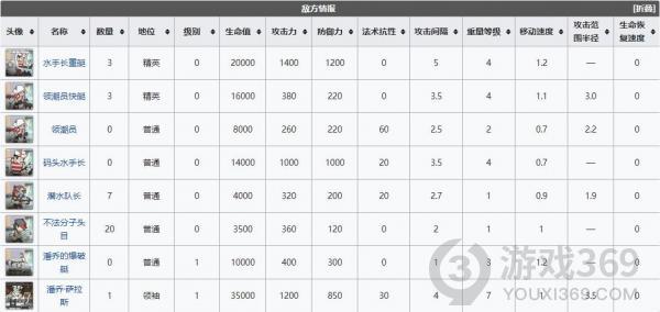 明日方舟dhex8突袭怎么打 明日方舟DH-EX-8突袭挂机攻略