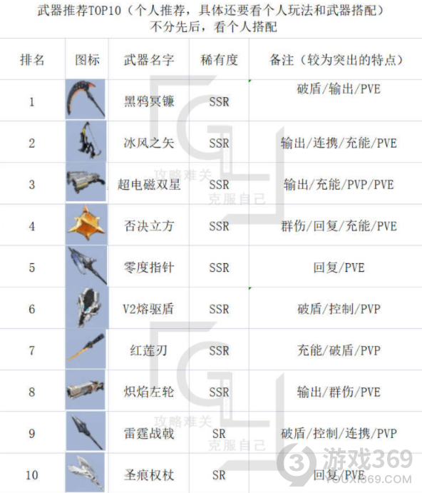 幻塔终测武器哪些比较强 幻塔终测武器排行榜