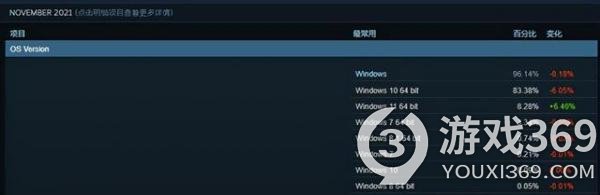 Steam12月硬件调查:1060仍占主流 Win11占比升高