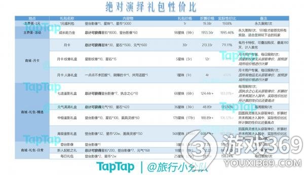 绝对演绎氪金性价比分析 绝对演绎氪金礼包推荐