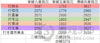 光与夜之恋养什么星级的卡牌好 卡牌星级伤害对比分析