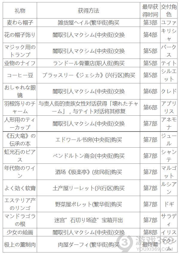 伊苏9全人物好感度道具汇总 伊苏9全人物好感度礼物大全